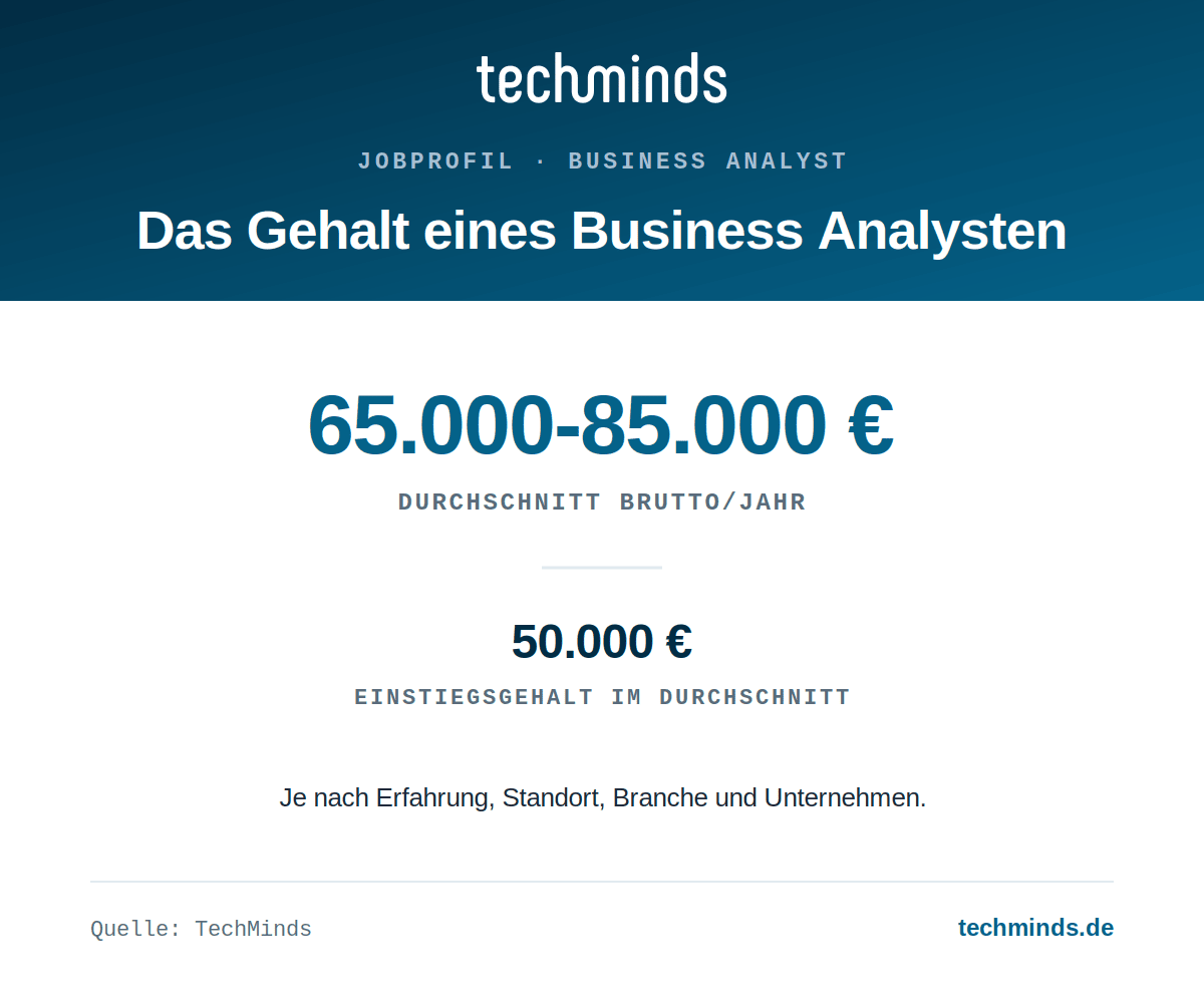 business-analyst-gehalt Business-Analyst-Gehalt: durchschnittlich 65.000 bis 85.000 Euro brutto im Jahr, Einstieg bei rund 50.000 Euro.