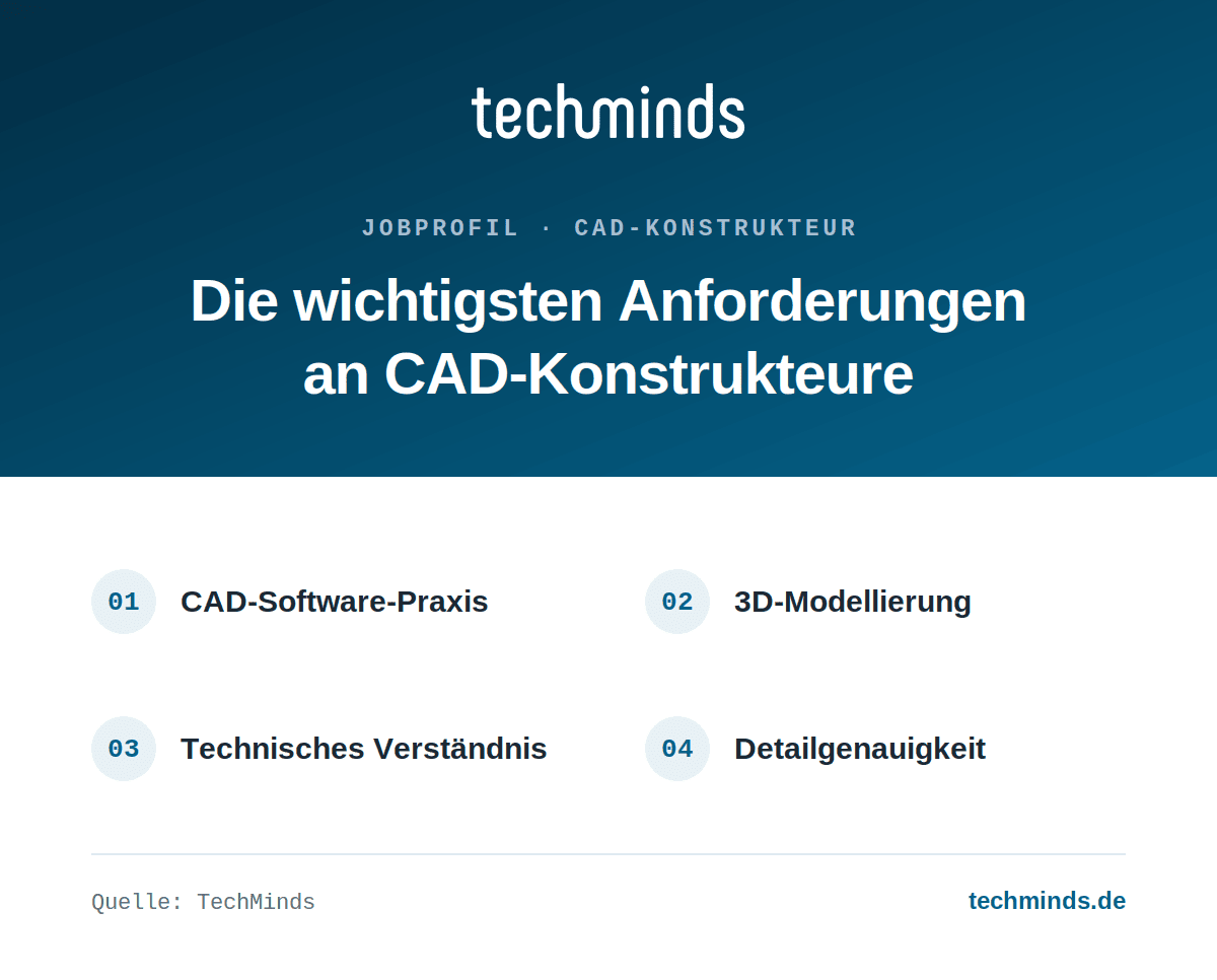 cad-konstrukteur-anforderungen Anforderungen an CAD-Konstrukteure: CAD-Software-Praxis, 3D-Modellierung, technisches Verständnis, Detailgenauigkeit.