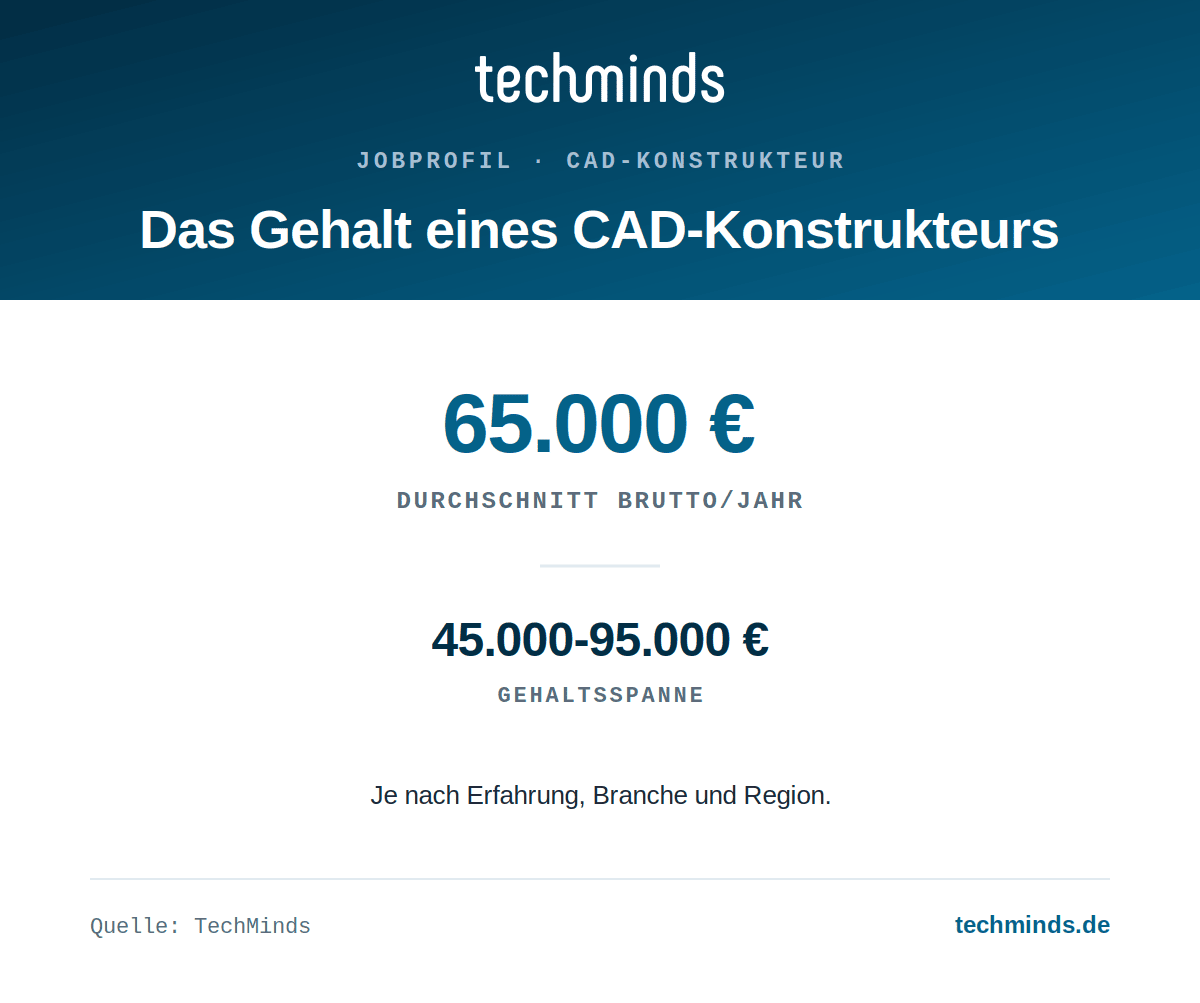 cad-konstrukteur-gehalt CAD-Konstrukteur-Gehalt: durchschnittlich 65.000 Euro brutto im Jahr, Spanne 45.000 bis 95.000 Euro.