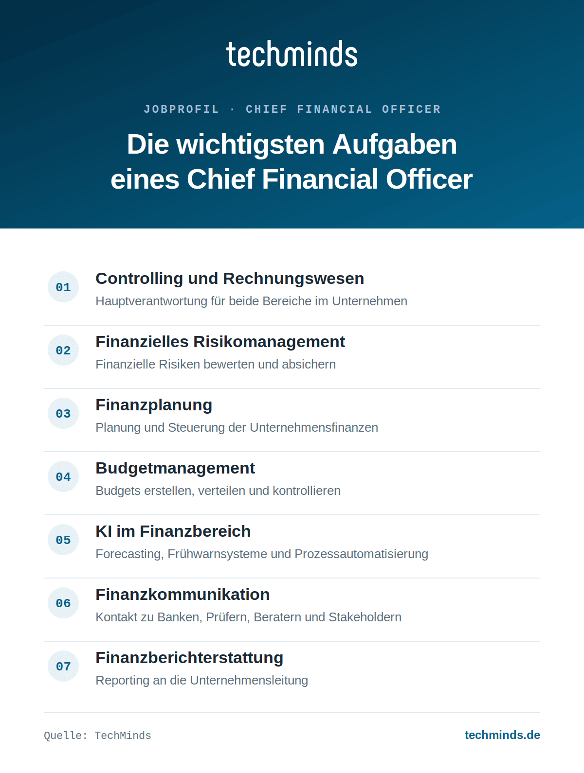 cfo-aufgaben Sieben Kernaufgaben des CFO: Controlling, Risikomanagement, Finanzplanung, Budgets, KI-Forecasting, Reporting.