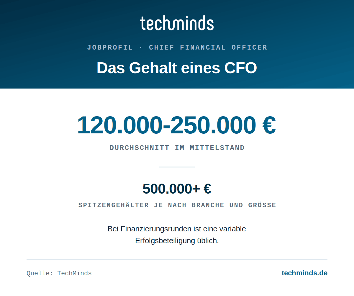 cfo-gehalt CFO-Gehalt: im Mittelstand 120.000 bis 250.000 Euro brutto im Jahr, Spitzengehälter von 500.000 Euro und mehr sind möglich.