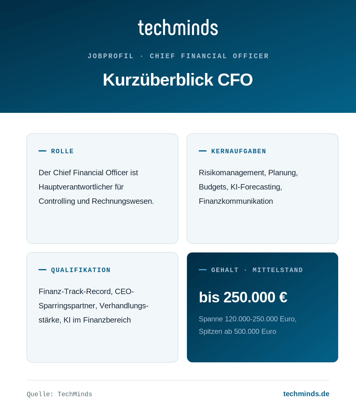 cfo-steckbrief CFO im Kurzüberblick: Finanzverantwortung als CEO-Sparringspartner, Gehalt im Mittelstand 120.000 bis 250.000 Euro.