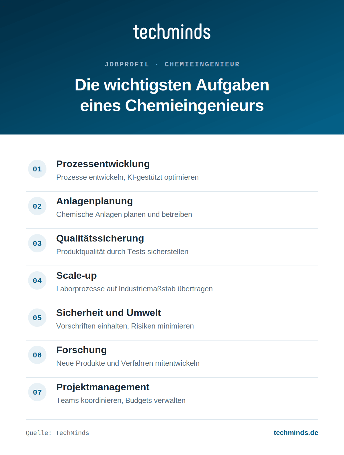chemieingenieur-aufgaben-im-ueberblick Sieben Kernaufgaben des Chemieingenieurs: Prozesse, Anlagen, Qualität, Scale-up, Sicherheit, Forschung, Projekte.