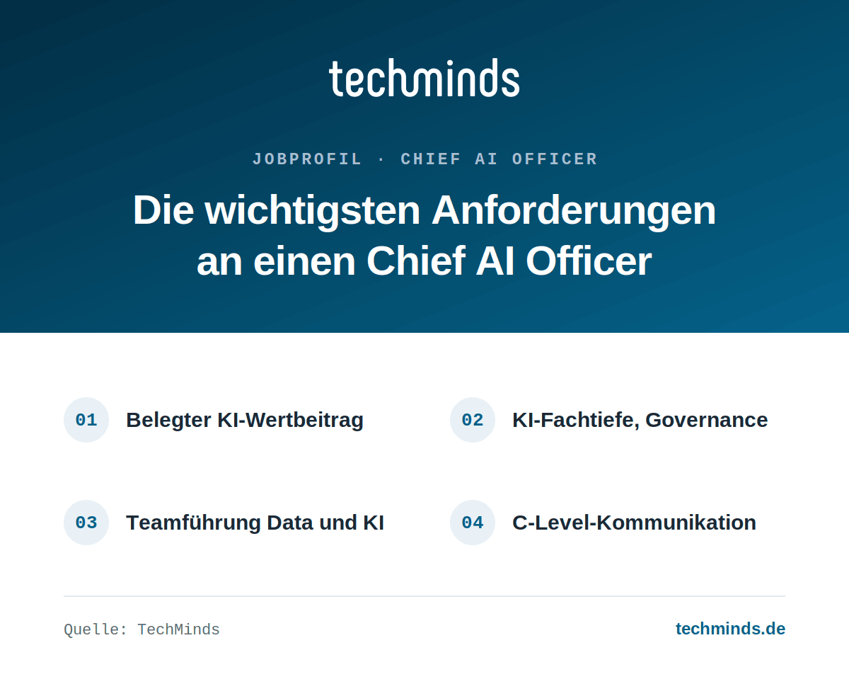 Die wichtigsten Anforderungen an einen Chief AI Officer Anforderungen an einen Chief AI Officer: belegter KI-Wertbeitrag, Fachtiefe, Governance, Teamführung, C-Level-Dialog.