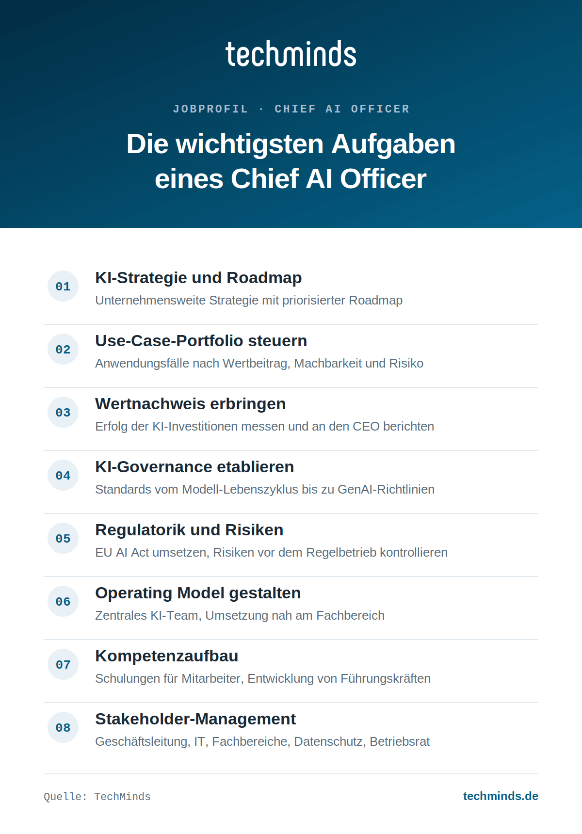 Die wichtigsten Aufgaben eines Chief AI Officer Die wichtigsten Aufgaben eines Chief AI Officer: KI-Strategie, Use Cases, Governance, EU AI Act, Kompetenzaufbau.