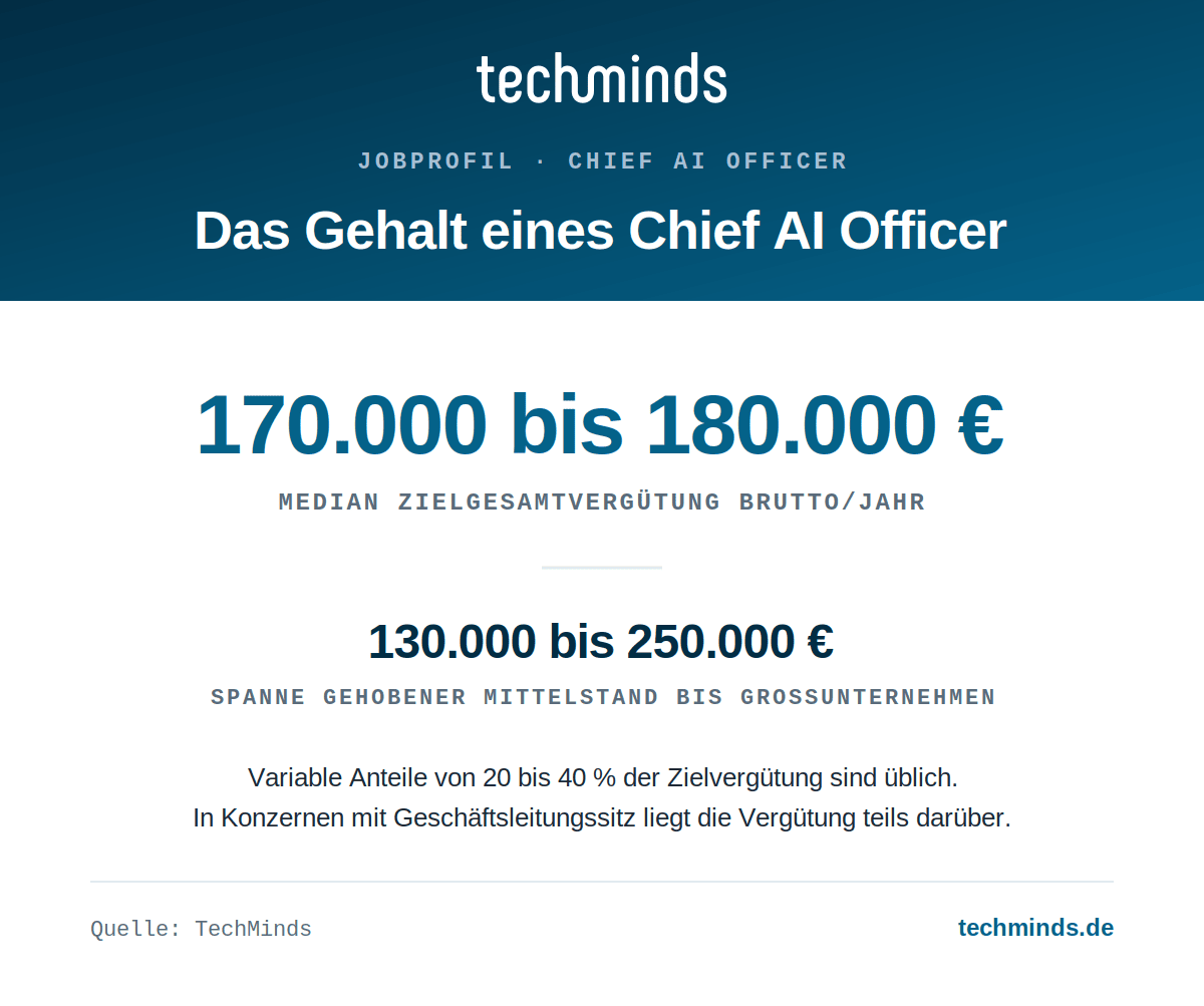 Das Gehalt eines Chief AI Officer in Deutschland Chief-AI-Officer-Gehalt in Deutschland: Median 170.000 bis 180.000 Euro, Spanne 130.000 bis 250.000 Euro (TechMinds 2026).
