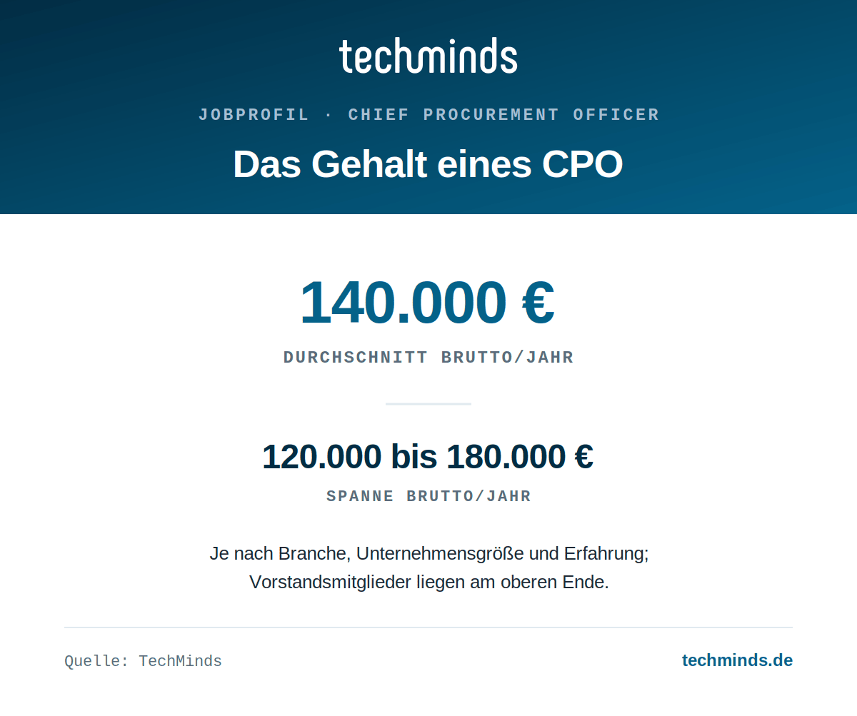 chief-procurement-officer-gehaltsspanne CPO-Gehalt: durchschnittlich 140.000 Euro brutto im Jahr, Spanne 120.000 bis 180.000 Euro.