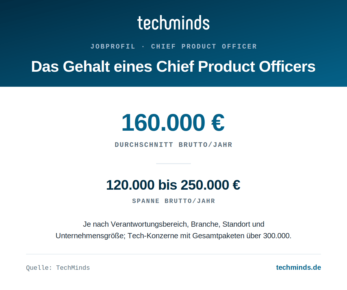 chief-product-officer-gehaltsspanne Chief-Product-Officer-Gehalt: durchschnittlich 160.000 Euro brutto im Jahr, Spanne 120.000 bis 250.000 Euro.
