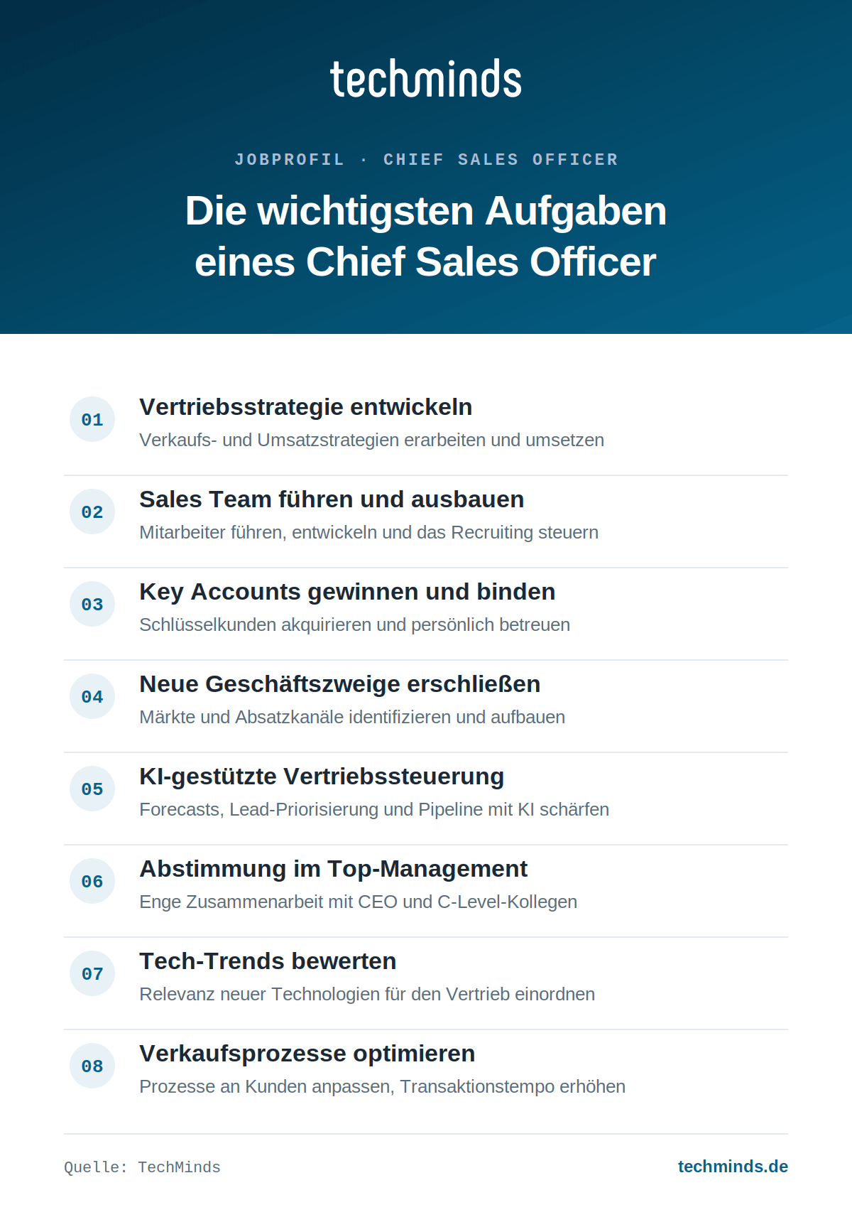 chief-sales-officer-aufgaben Acht Kernaufgaben des CSO: Sales-Team-Führung, Key Accounts, Umsatzstrategien, KI im Vertrieb, Marketing.