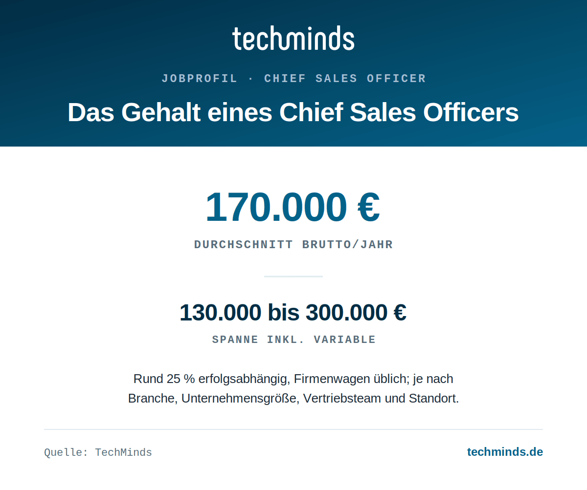 chief-sales-officer-gehaltsspanne Chief-Sales-Officer-Gehalt: Ø 170.000 Euro brutto im Jahr inkl. Variable, Spanne 130.000 bis 300.000 Euro.