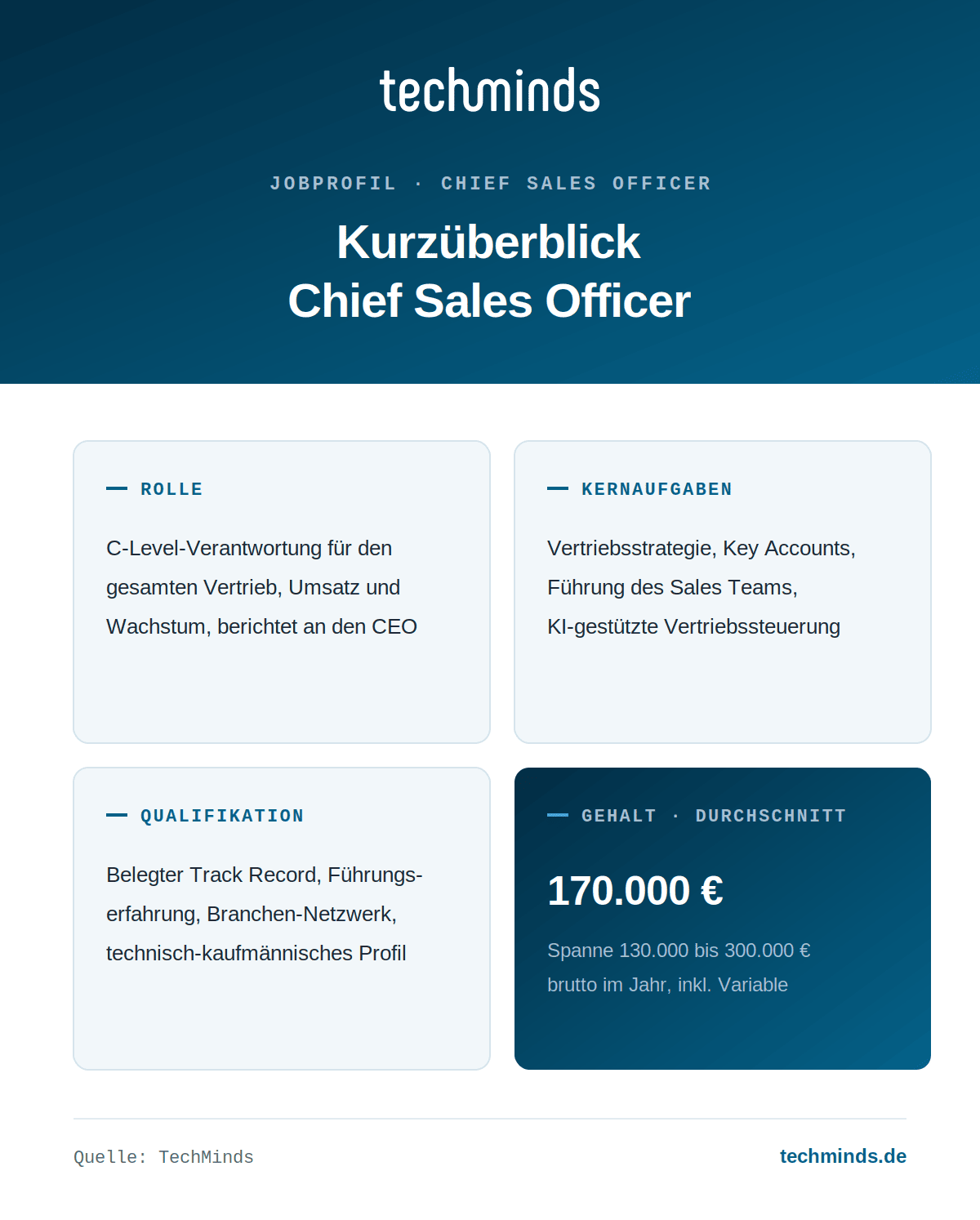 chief-sales-officer-kurzueberblick Chief Sales Officer im Kurzüberblick: C-Level-Verantwortung für den Vertrieb, Gehalt 130.000 bis 300.000 Euro, Ø 170.000.