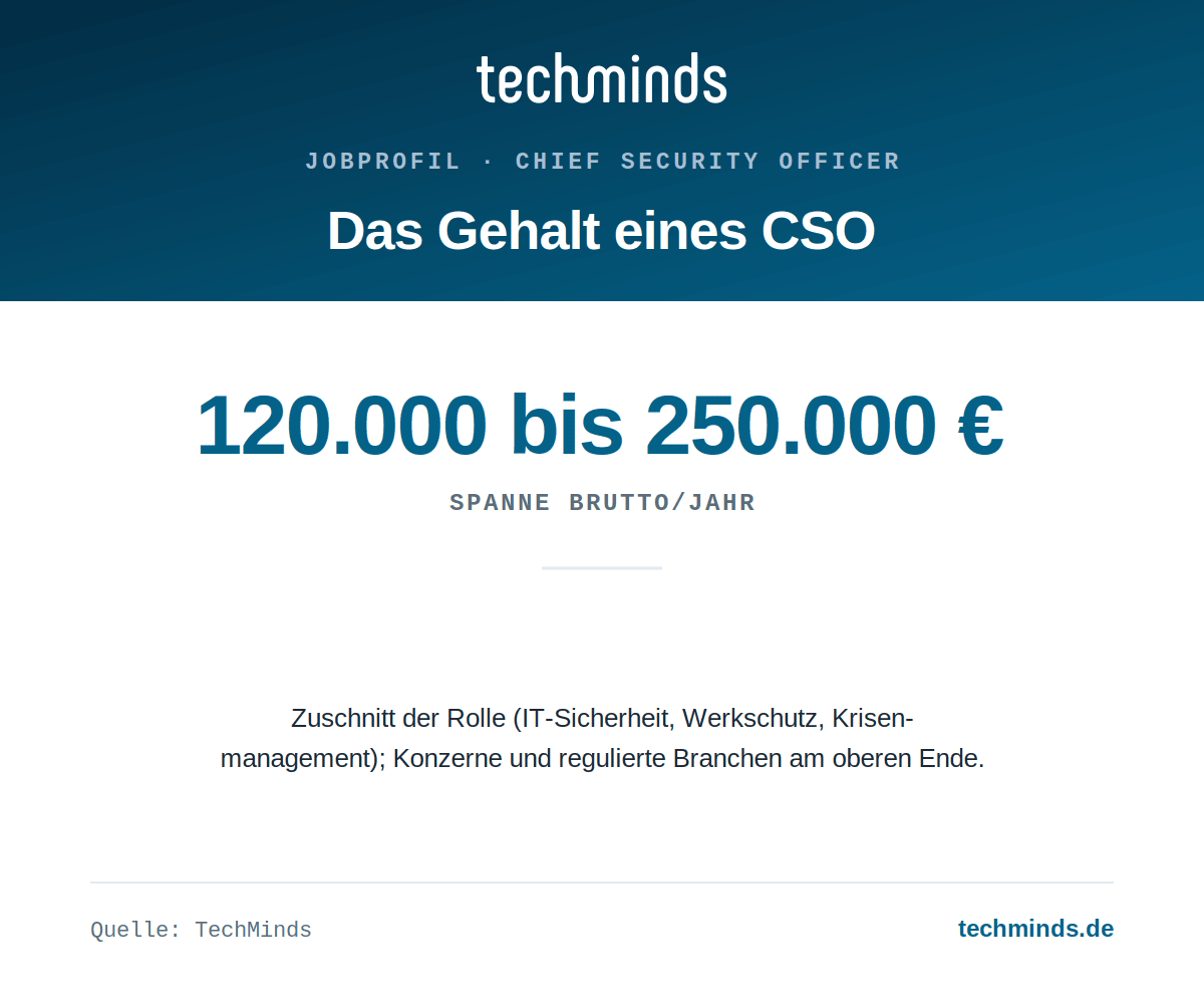 chief-security-officer-gehaltsspanne CSO-Gehalt: 120.000 bis 250.000 Euro brutto im Jahr, Konzerne und regulierte Branchen am oberen Ende und darüber.