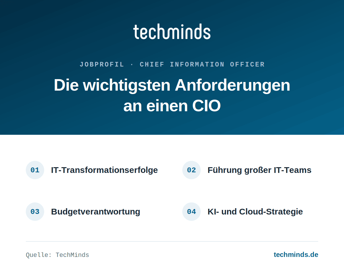 cio-anforderungen Anforderungen an einen CIO: IT-Transformationserfolge, Führung großer IT-Teams, Budgetverantwortung, KI- und Cloud-Strategie.