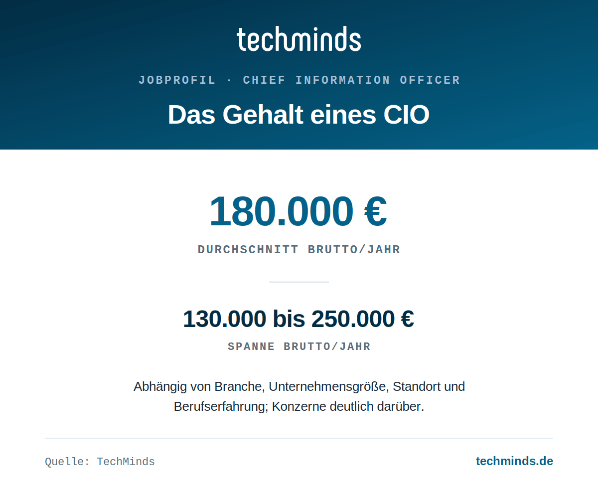 cio-gehaltsspanne CIO-Gehalt: durchschnittlich 180.000 Euro brutto im Jahr, Spanne 130.000 bis 250.000 Euro, in Konzernen deutlich darüber.