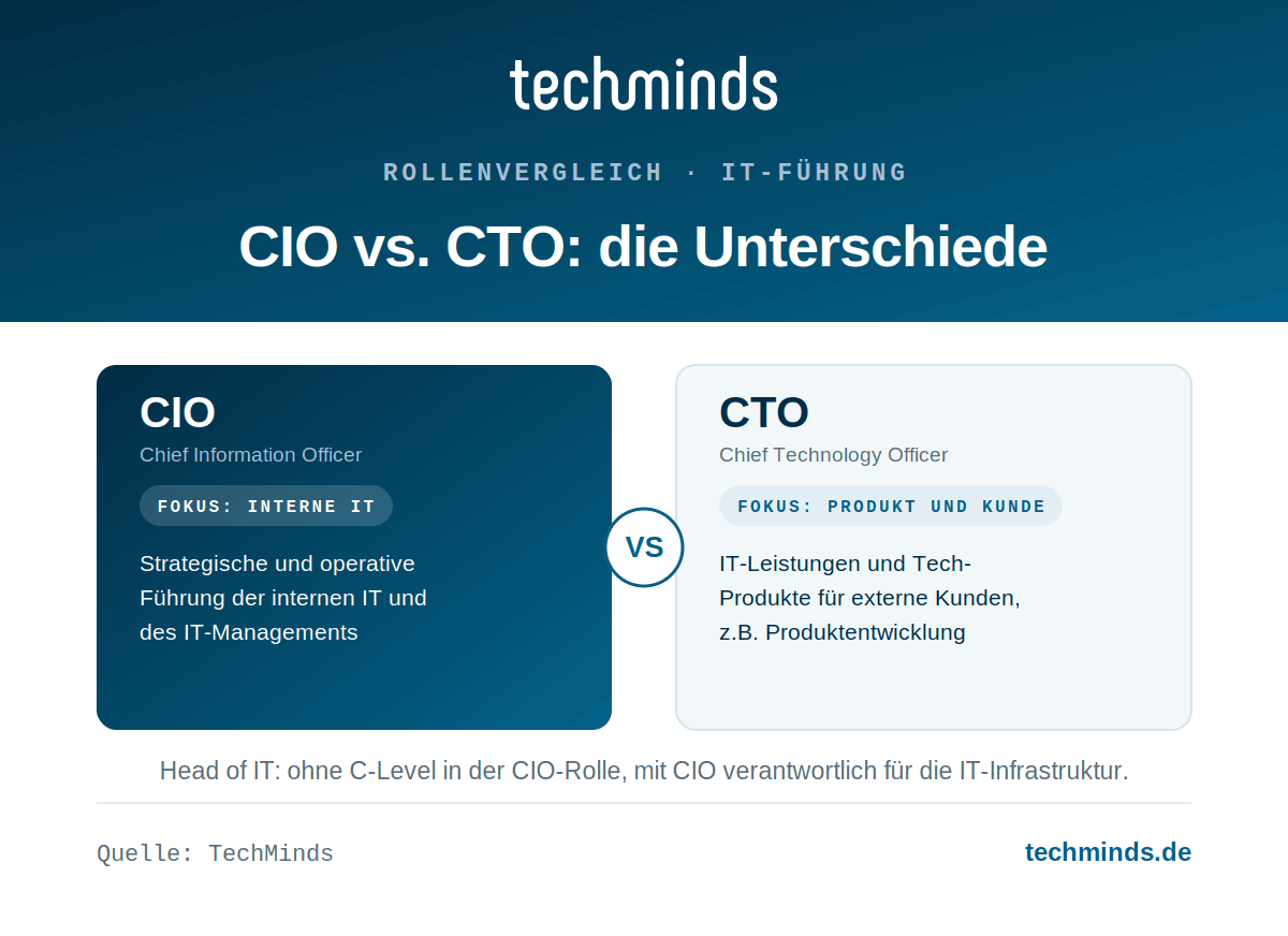 cio-vs-cto-unterschiede CIO vs. CTO: Unterschiede der beiden Rollen im Vergleich