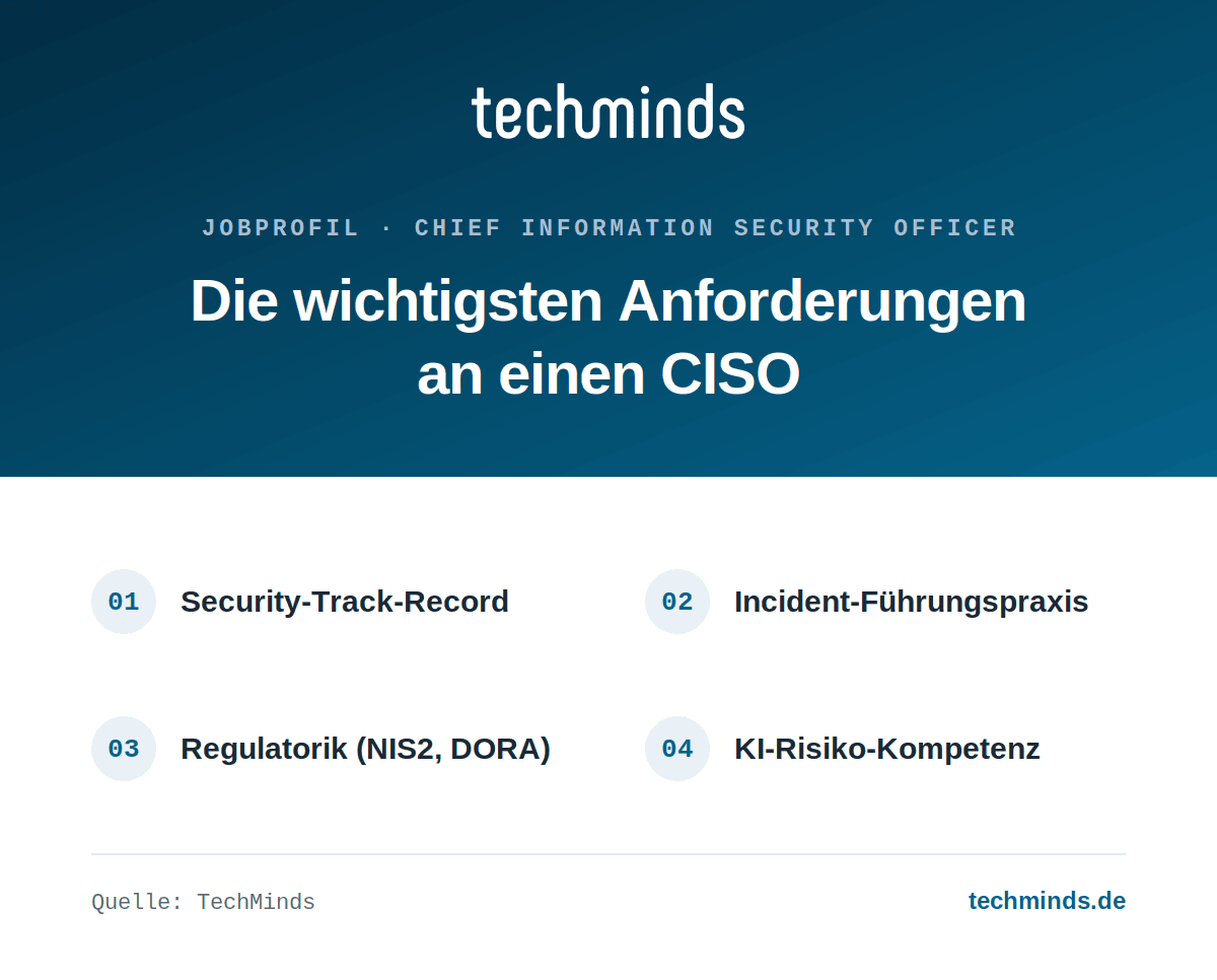ciso-anforderungen Anforderungen an einen CISO: Security-Track-Record, Incident-Führungspraxis, Regulatorik wie NIS2 und DORA, KI-Risiken.