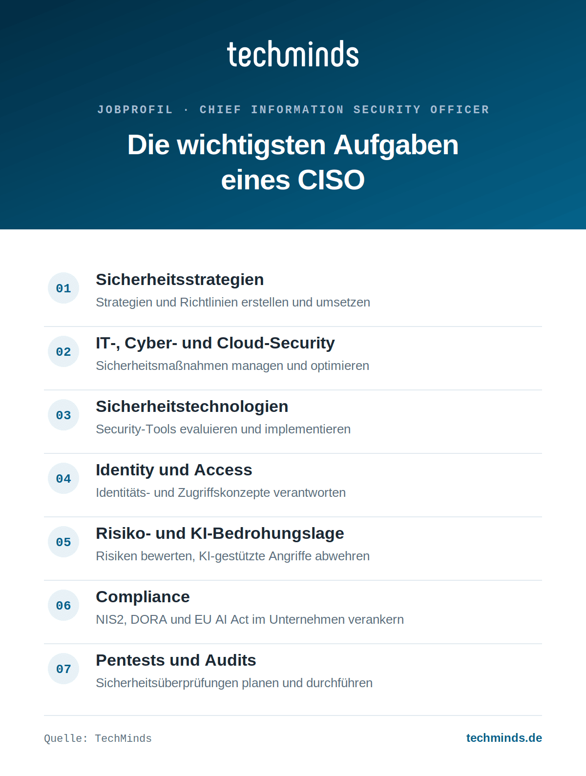 ciso-aufgaben-im-ueberblick Sieben Kernaufgaben des CISO: Sicherheitsstrategie, Cyber-Security, Risiko- und KI-Bedrohungslage, Compliance, Pentests.