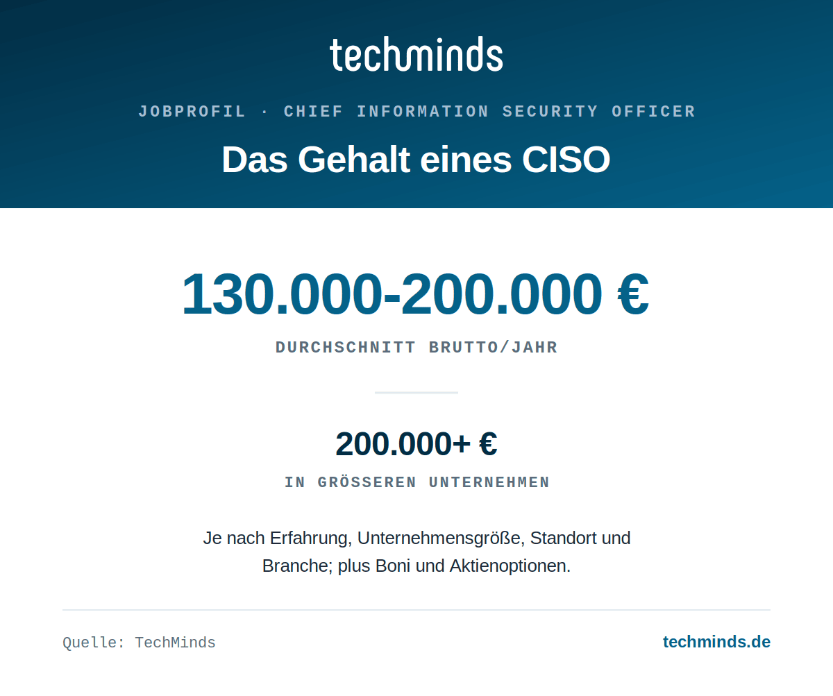 ciso-gehalt CISO-Gehalt: durchschnittlich 130.000 bis 200.000 Euro brutto im Jahr, in größeren Unternehmen auch über 200.000 Euro.