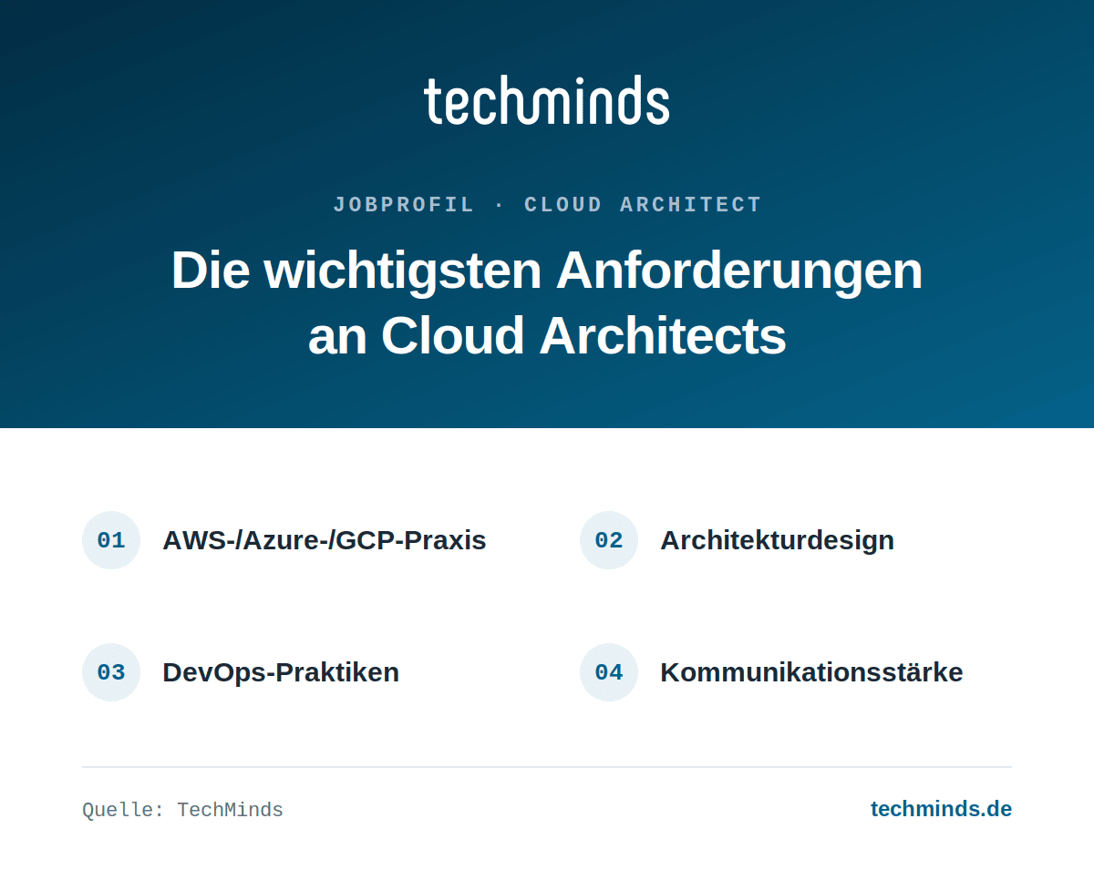 cloud-architect-anforderungen Anforderungen an Cloud Architects: AWS-, Azure- oder GCP-Praxis, Architekturdesign, DevOps-Praktiken, Kommunikation.