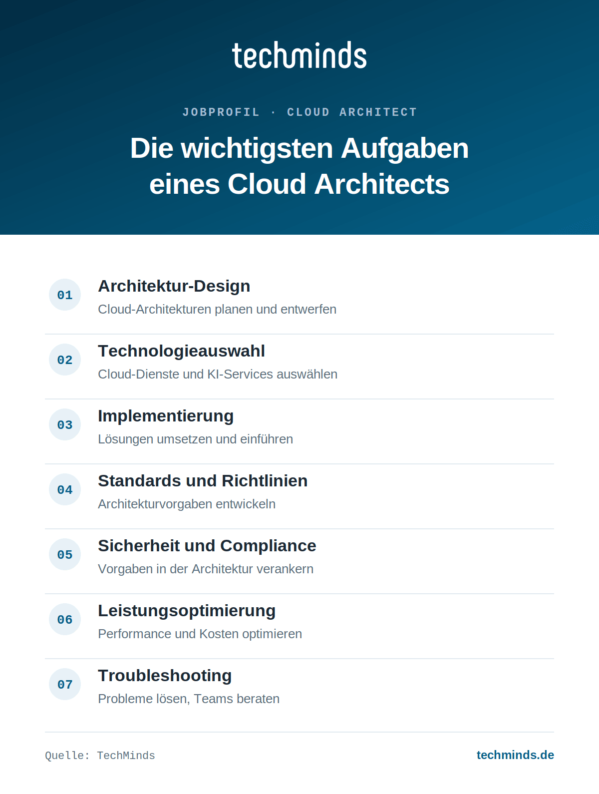 cloud-architect-aufgaben-im-ueberblick Sieben Kernaufgaben des Cloud Architects: Design, Technologieauswahl, Umsetzung, Standards, Sicherheit, Optimierung.