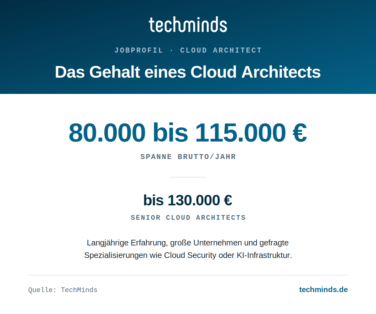 cloud-architect-gehaltsspanne Cloud-Architect-Gehalt: 80.000 bis 115.000 Euro brutto im Jahr, Senior Cloud Architects bis 130.000 Euro.