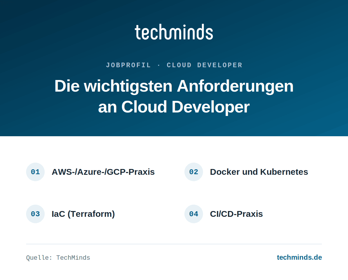 cloud-developer-anforderungen Anforderungen an Cloud Developer: AWS-, Azure- oder GCP-Praxis, Docker und Kubernetes, IaC mit Terraform, CI/CD.