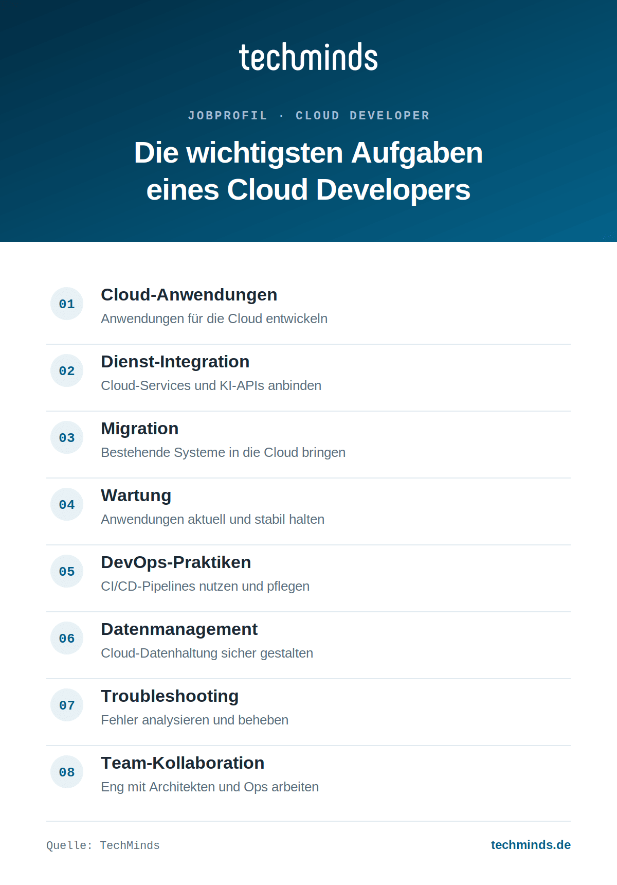 cloud-developer-aufgaben-im-ueberblick Acht Kernaufgaben des Cloud Developers: Cloud-Apps, Integration, Migration, DevOps, Daten, Troubleshooting, Teamwork.