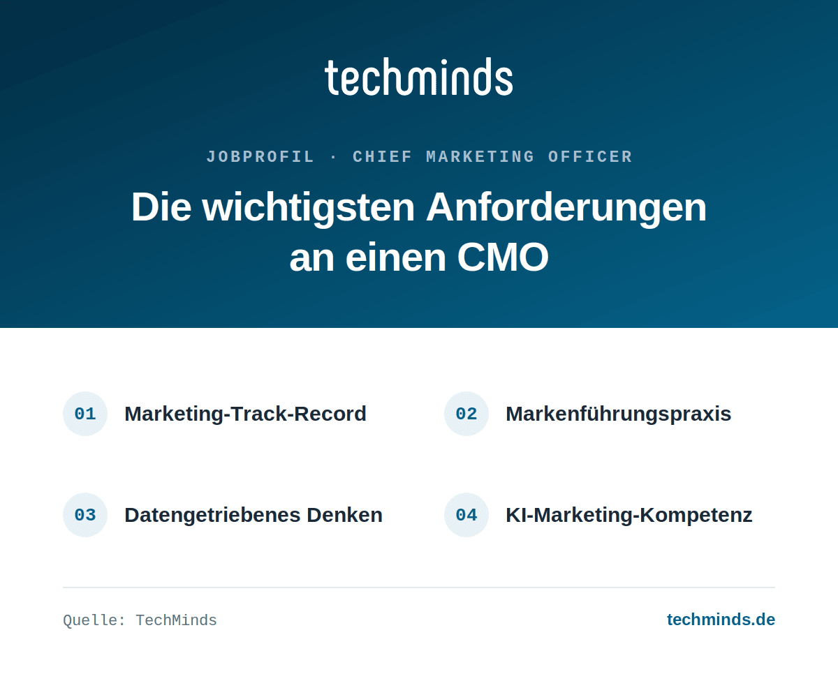 cmo-anforderungen Anforderungen an einen CMO: Marketing-Track-Record, Markenführungspraxis, datengetriebenes Denken, KI-Kompetenz.