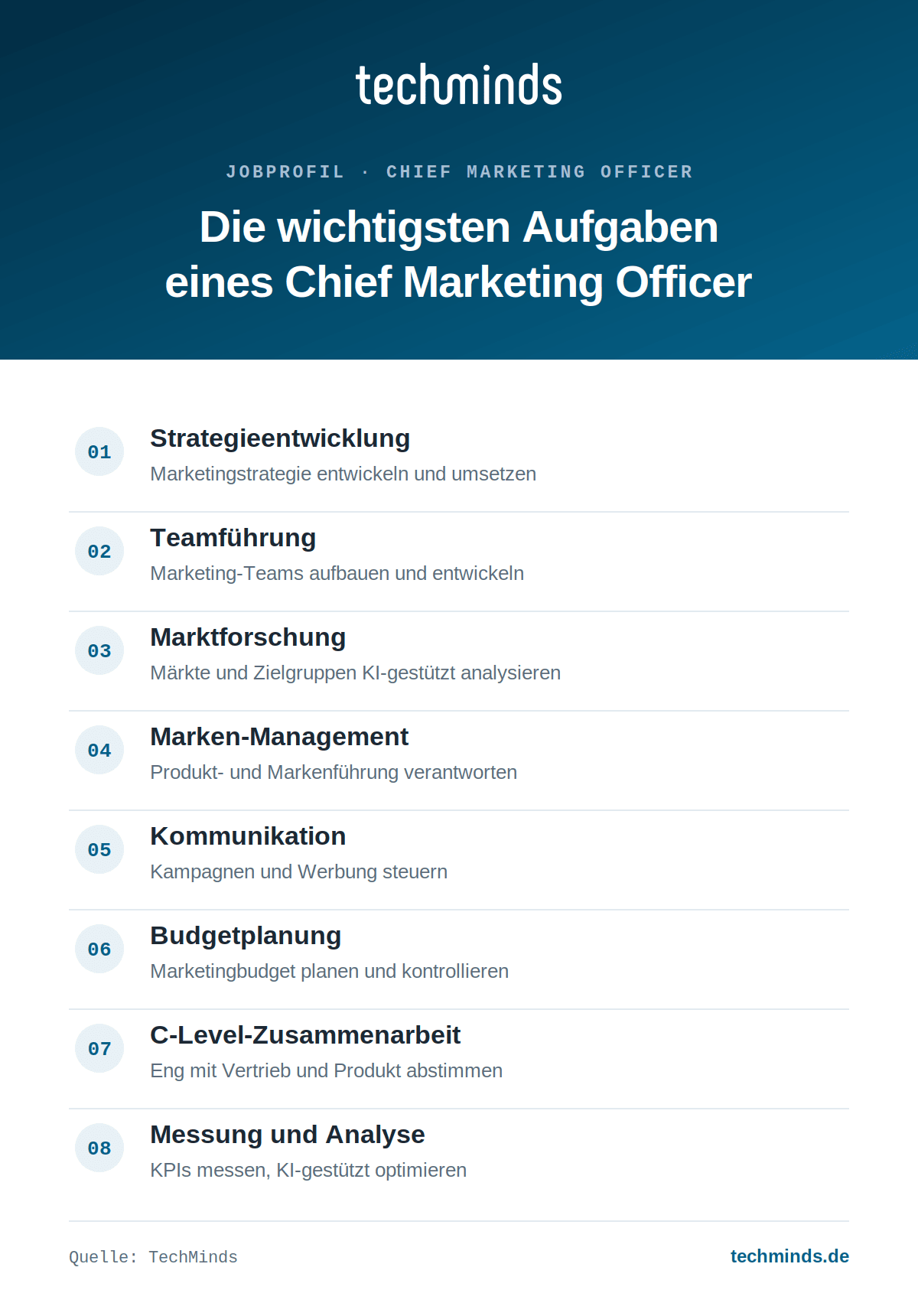 cmo-aufgaben-im-ueberblick Acht Kernaufgaben des CMO: Strategie, Teams, Marktforschung, Marke, Kampagnen, Budget, KPI-Analysen mit KI.