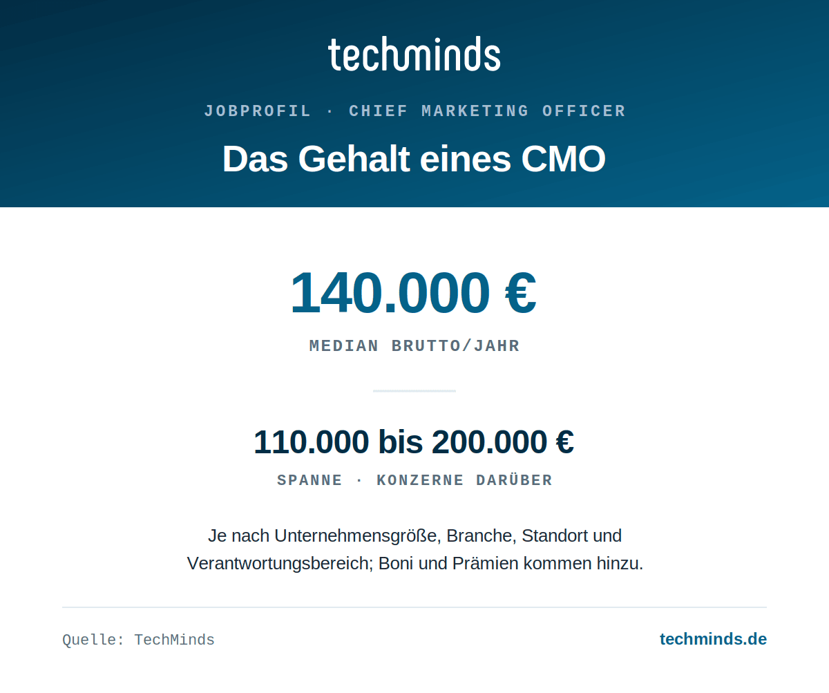 cmo-gehaltsspanne CMO-Gehalt: Median 140.000 Euro brutto im Jahr, Spanne 110.000 bis 200.000 Euro, in Konzernen darüber.