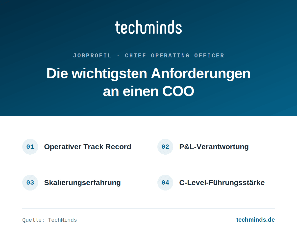coo-anforderungen Anforderungen an einen COO: operativer Track Record, P&L-Verantwortung, Skalierungserfahrung, C-Level-Führungsstärke.