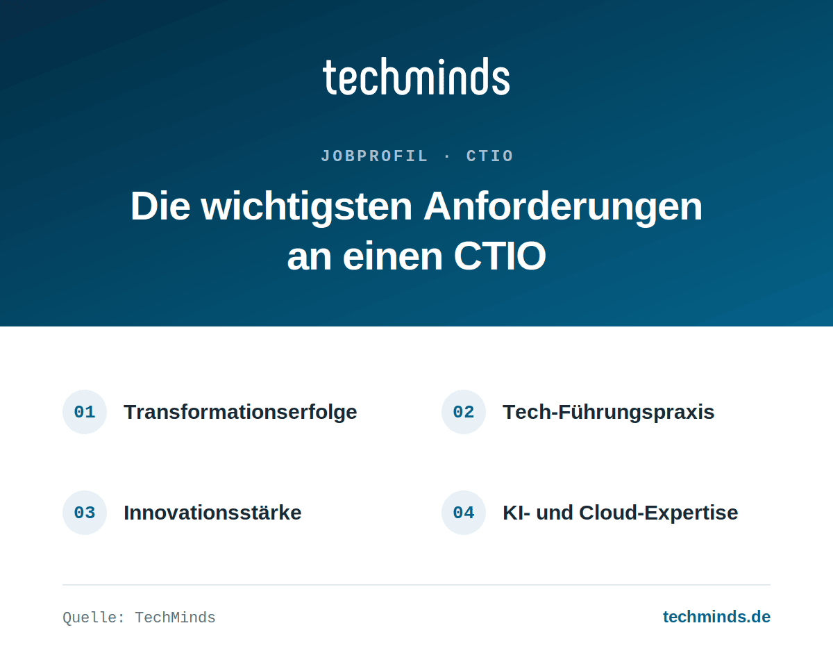 ctio-anforderungen Anforderungen an einen CTIO: Transformationserfolge, Tech-Führungspraxis, Innovationsstärke, KI- und Cloud-Expertise.