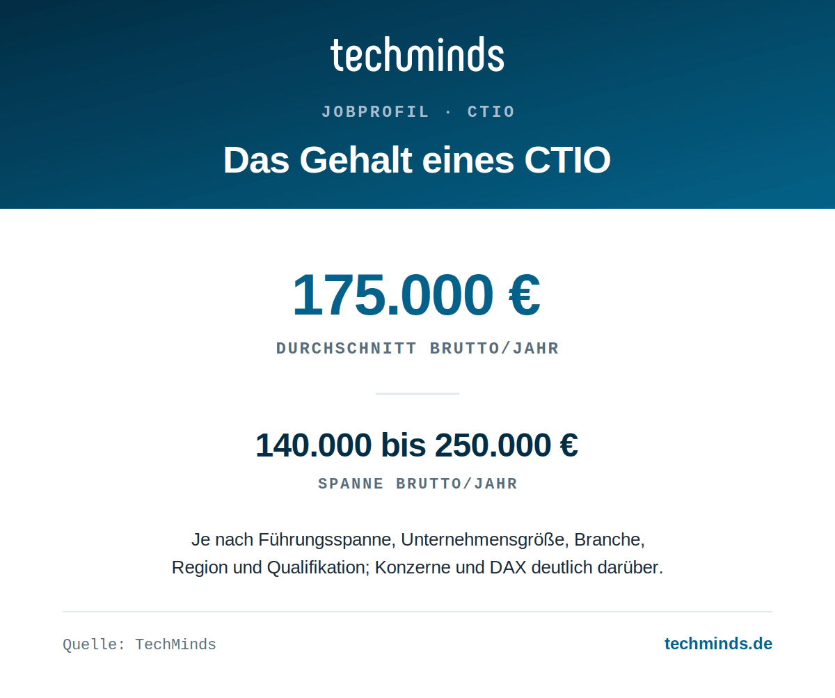 ctio-gehaltsspanne CTIO-Gehalt: durchschnittlich 175.000 Euro brutto im Jahr, Spanne 140.000 bis 250.000 Euro, Konzerne deutlich darüber.