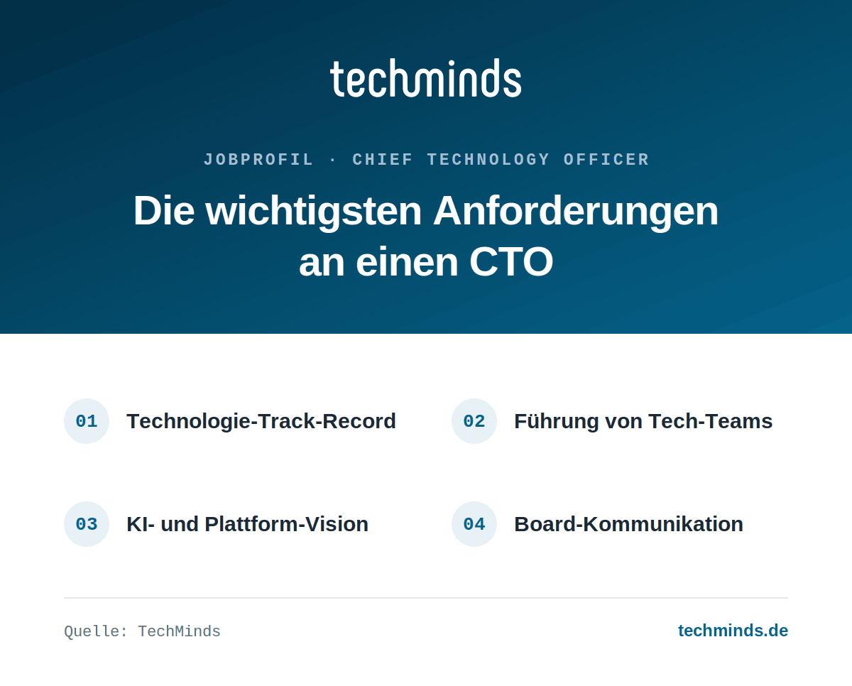 cto-anforderungen Anforderungen an einen CTO: Technologie-Track-Record, Führung von Tech-Teams, KI- und Plattform-Vision, Board-Kommunikation.