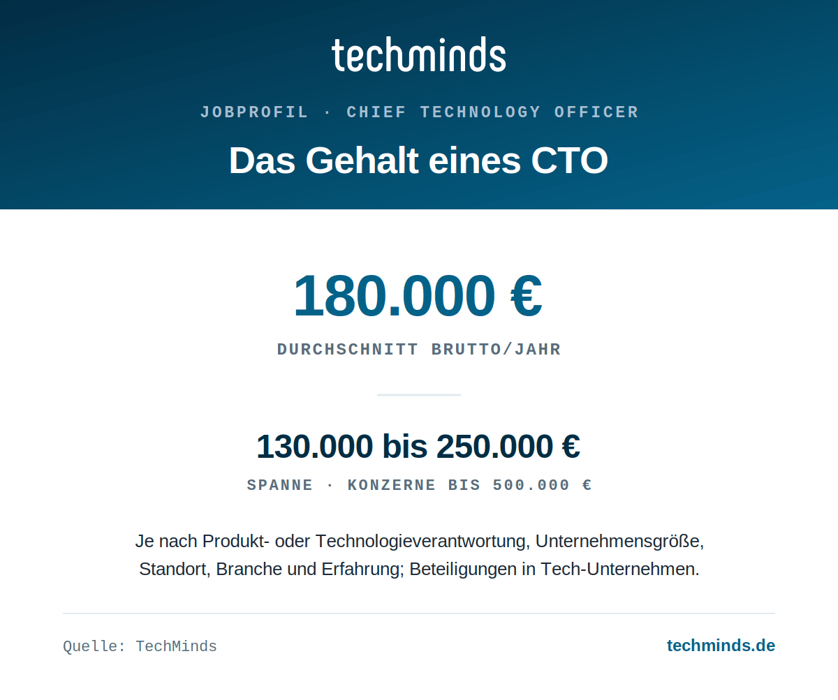 cto-gehaltsspanne CTO-Gehalt: durchschnittlich 180.000 Euro brutto im Jahr, Spanne 130.000 bis 250.000 Euro, Konzernspitze bis 500.000 Euro.