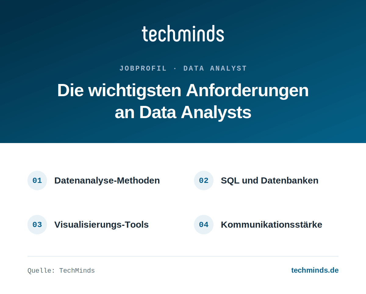 data-analyst-anforderungen Anforderungen an Data Analysts: Datenanalyse-Methoden, SQL und Datenbanken, Visualisierungs-Tools, Kommunikation.