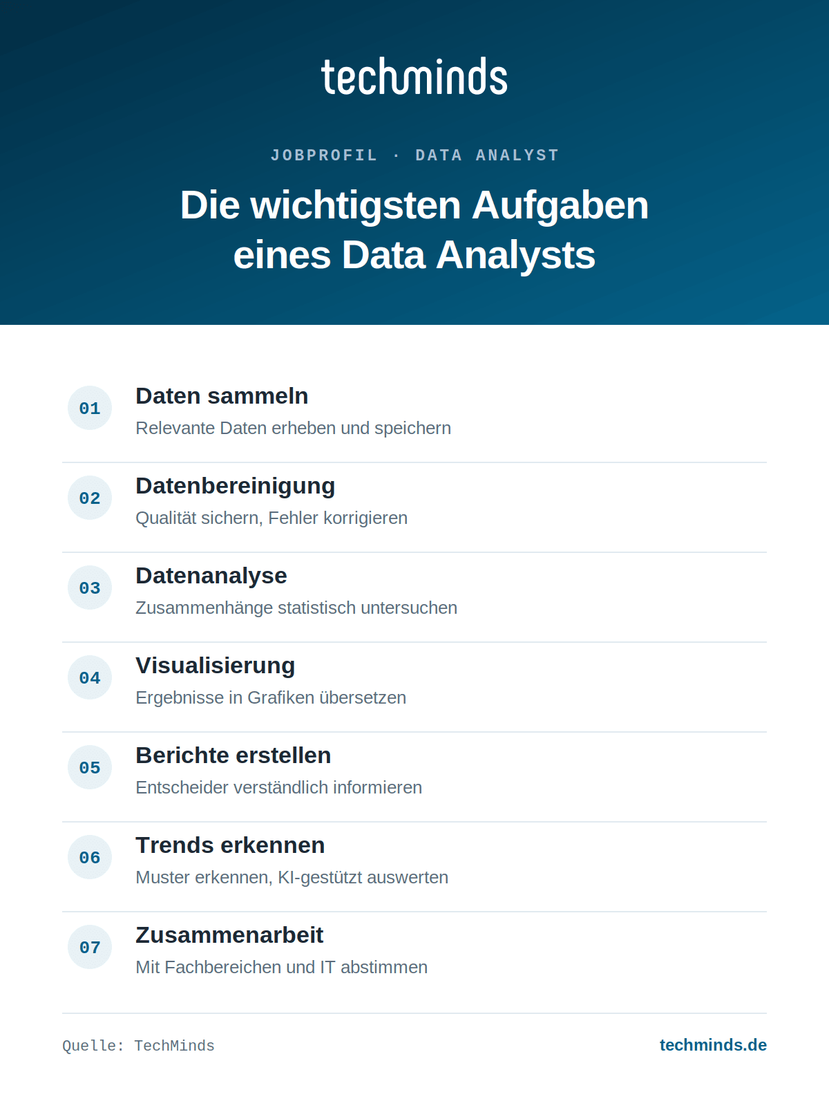 data-analyst-aufgaben-im-ueberblick Sieben Kernaufgaben des Data Analysts: Daten sammeln, bereinigen, analysieren, visualisieren, Berichte, Trends.