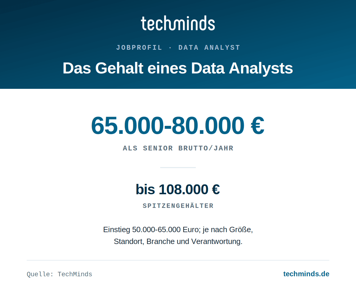 data-analyst-gehalt Data-Analyst-Gehalt: als Senior 65.000 bis 80.000 Euro brutto im Jahr, Spitzen bis 108.000 Euro, Einstieg ab 50.000.