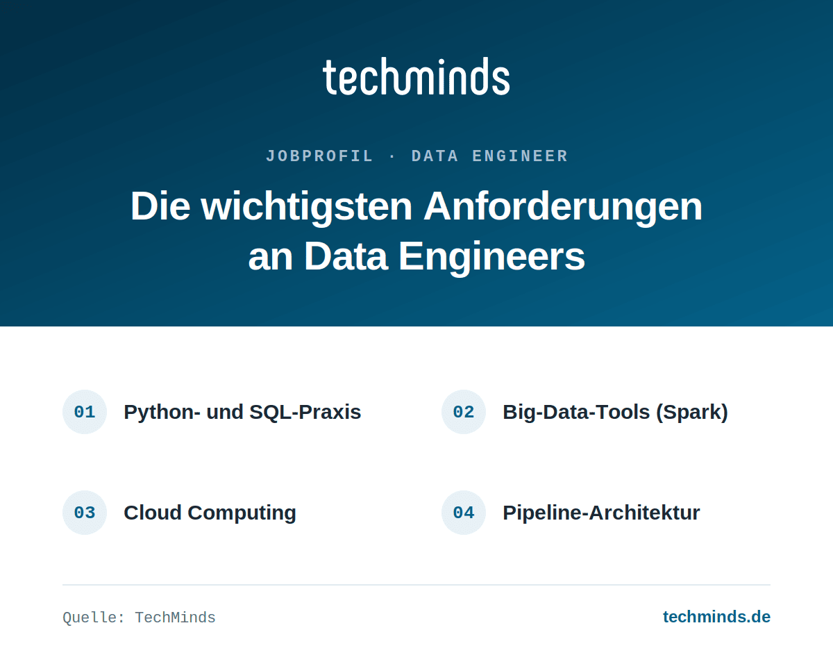 data-engineer-anforderungen Anforderungen an Data Engineers: Python- und SQL-Praxis, Big-Data-Tools wie Spark, Cloud Computing, Pipeline-Architektur.