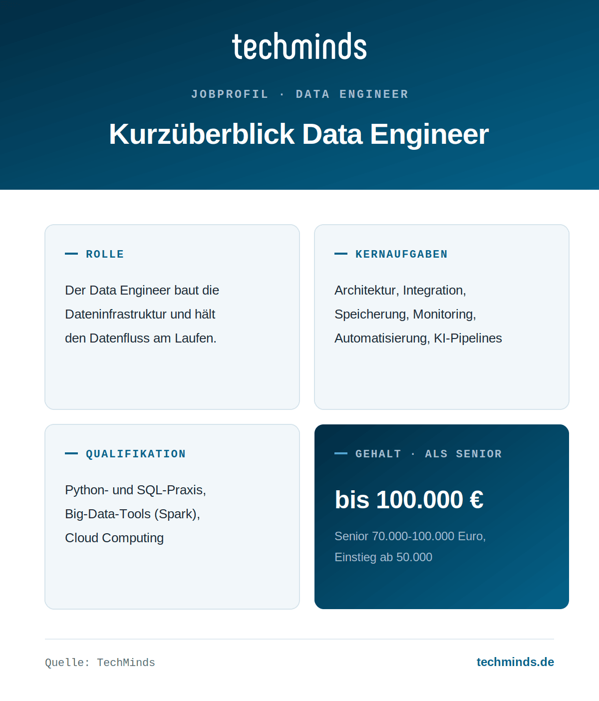 data-engineer-steckbrief Data Engineer im Kurzüberblick: baut Datenpipelines, als Senior 70.000 bis 100.000 Euro brutto im Jahr.