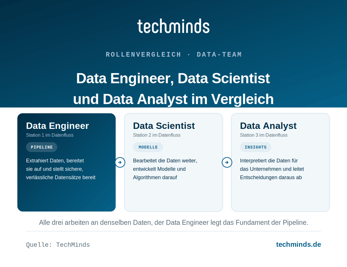 data-engineer-vs-scientist-vs-analyst Data Engineer, Data Scientist und Data Analyst im Vergleich