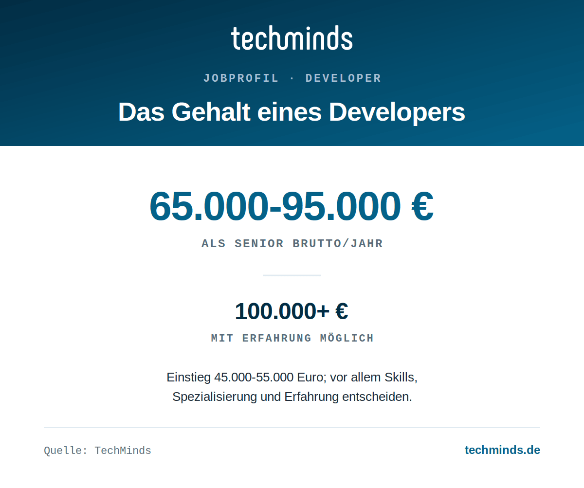 developer-gehalt Developer-Gehalt: als Senior 65.000 bis 95.000 Euro brutto im Jahr, mit Erfahrung über 100.000 Euro, Einstieg ab 45.000.