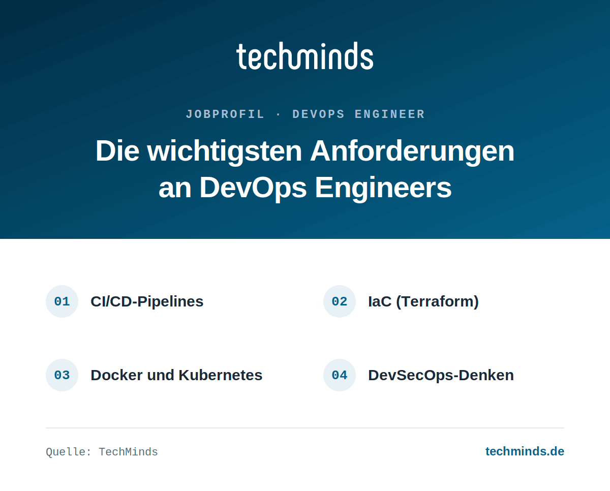 Anforderungen an einen DevOps Engineer Anforderungen an DevOps Engineers: CI/CD-Pipelines, IaC mit Terraform, Docker und Kubernetes, DevSecOps-Denken.