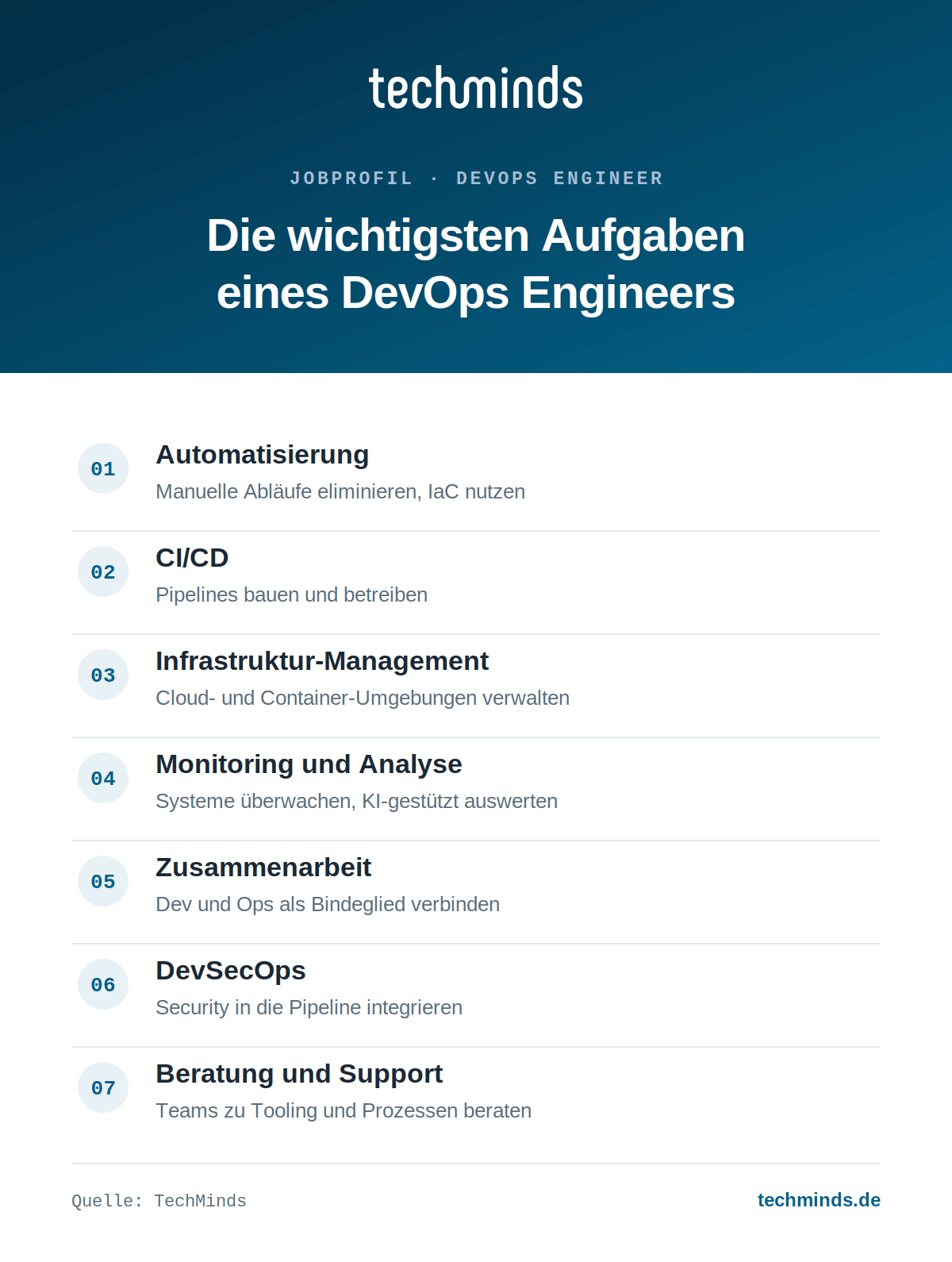 Aufgaben eines DevOps Engineers Sieben Kernaufgaben des DevOps Engineers: Automatisierung, CI/CD, Infrastruktur, Monitoring, DevSecOps, Beratung.