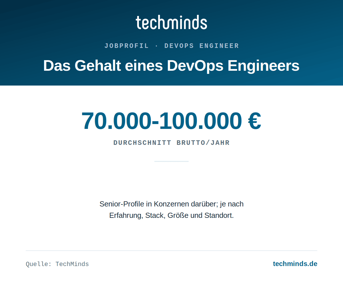 Gehalt eines DevOps Engineers DevOps-Engineer-Gehalt: Einstieg 60.000 bis 70.000 Euro, Senior 90.000 bis 100.000 Euro, Spezialisten und Führung darüber.