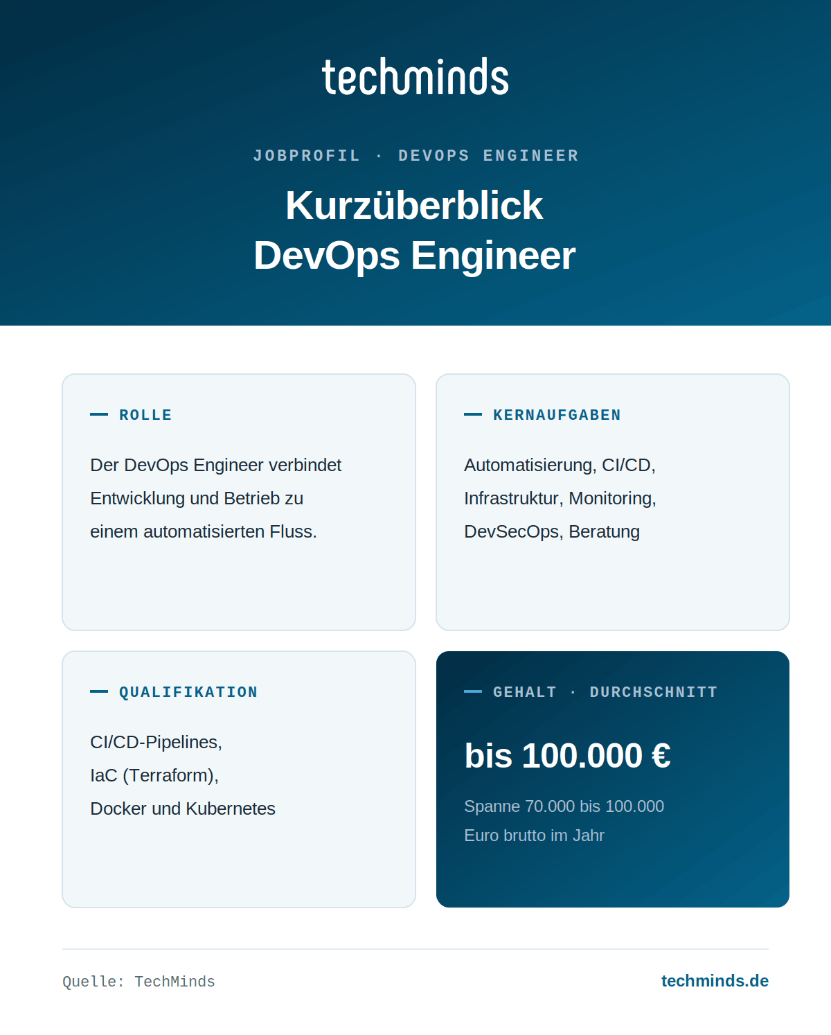 DevOps Engineer im Überblick DevOps Engineer im Kurzüberblick: verbindet Entwicklung und Betrieb, Gehalt 70.000 bis 100.000 Euro im Jahr.