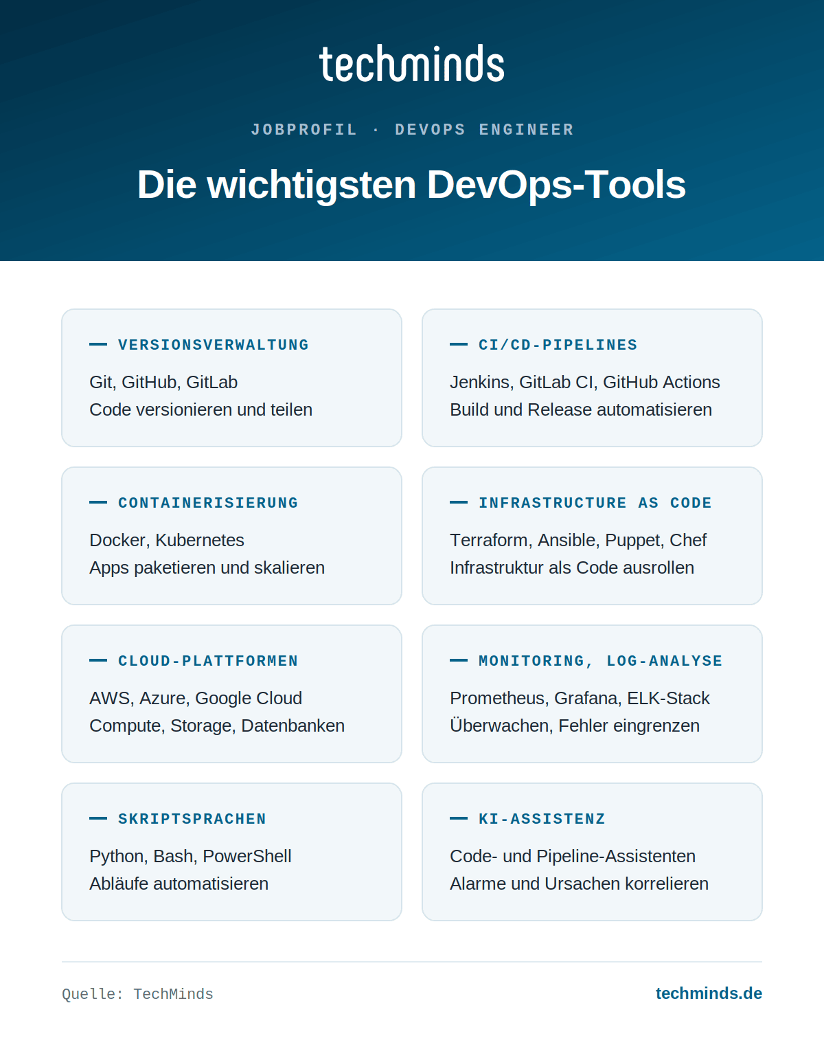 Die wichtigsten DevOps-Tools DevOps-Tools im Überblick: Git, Jenkins, GitLab CI, GitHub Actions, Docker, Kubernetes, Terraform, Prometheus, Grafana.