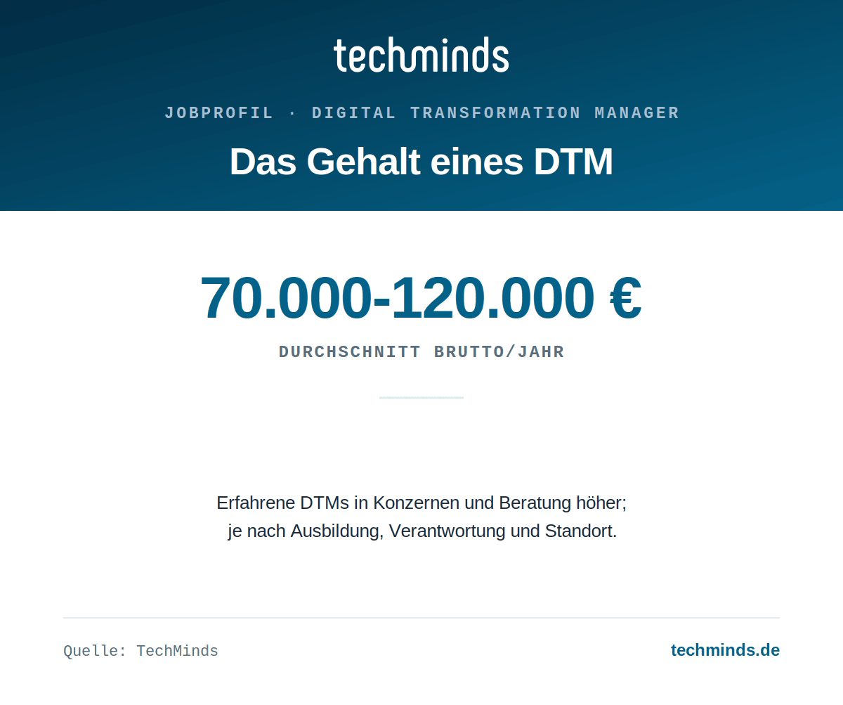 digital-transformation-manager-gehalt Digital-Transformation-Manager-Gehalt: durchschnittlich 70.000 bis 120.000 Euro brutto im Jahr, in Konzernen höher.