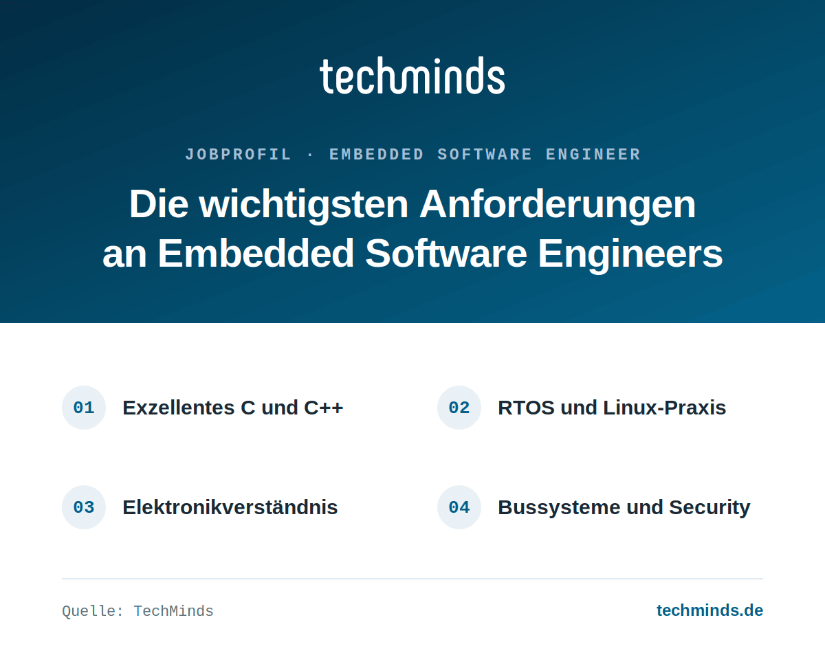 Anforderungen an Embedded Software Engineers Anforderungen an Embedded Software Engineers: exzellentes C/C++, RTOS und Linux, Elektronik, Bussysteme.