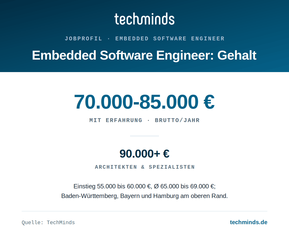 Mit Erfahrung 70.000 bis 85.000 €, Architekten und Spezialisten ab 90.000 €, Einstieg ab Embedded-Gehalt: mit Erfahrung 70.000 bis 85.000 €, Architekten und Spezialisten ab 90.000 €, Einstieg ab 55.000 €.